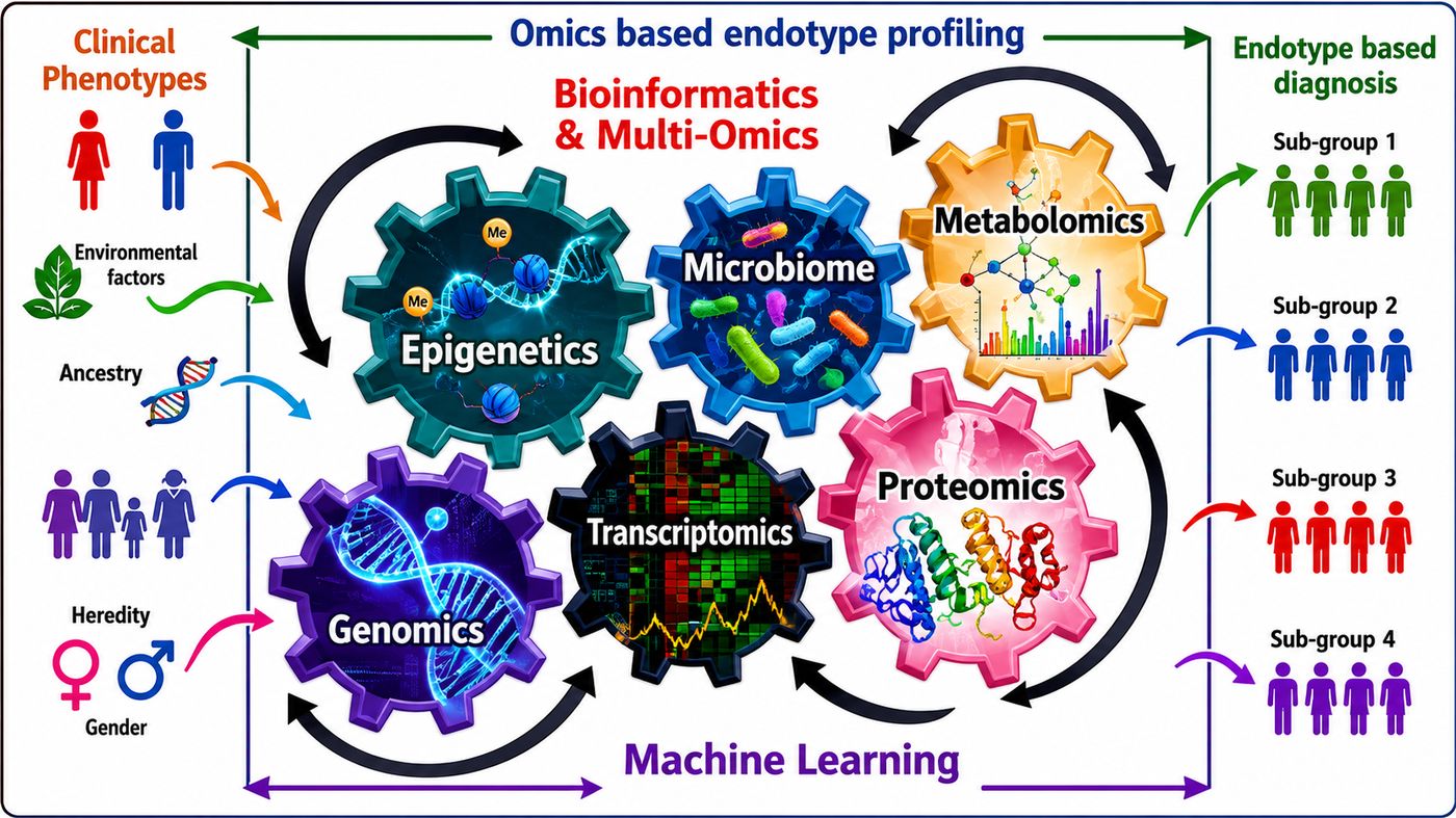 Bioinformatics Multi-Omics